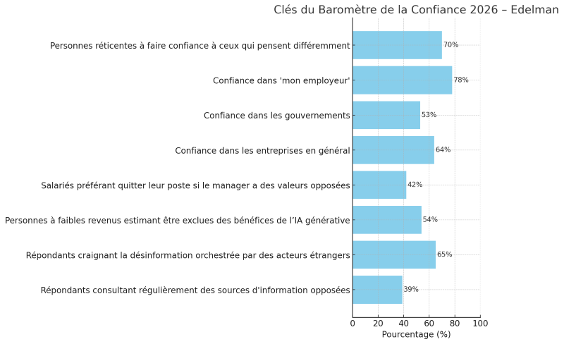 Confiance en 2026 : le repli sur soi gagne du terrain. Les entreprises doivent rouvrir l’espace du commun selon le baromètre Edelman